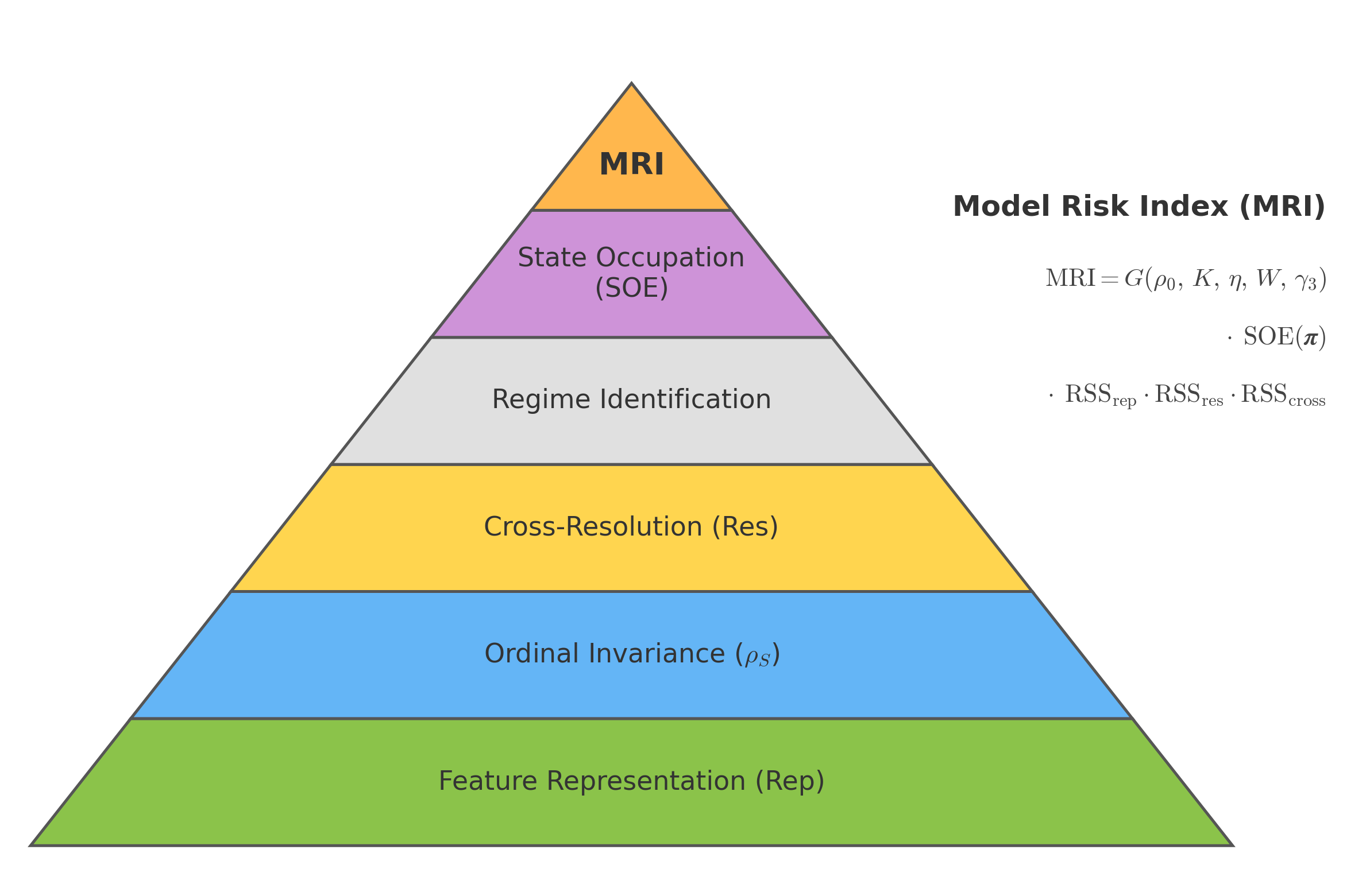 MRI formula: MRI = ρ_S · ∏(1 − RSS_k) across representation, resolution, and cross-identification dimensions
